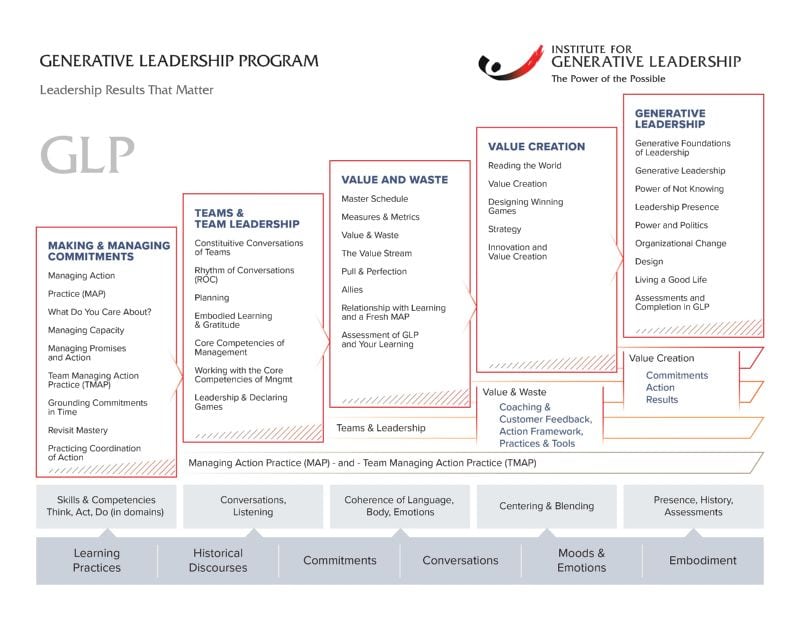 The Generative Leadership Program